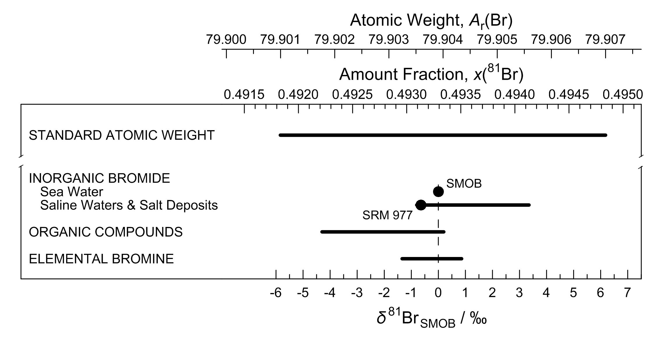 Atomic Weight of Bromine Commission on Isotopic Abundances and Atomic