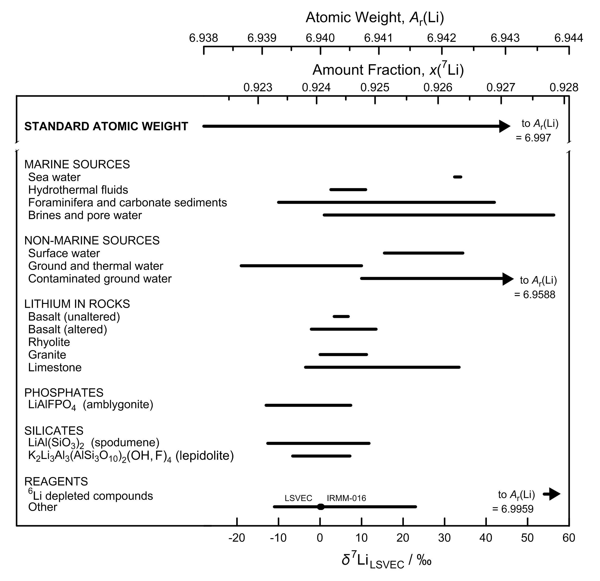 Atomic Weight of Lithium Commission on Isotopic Abundances and Atomic