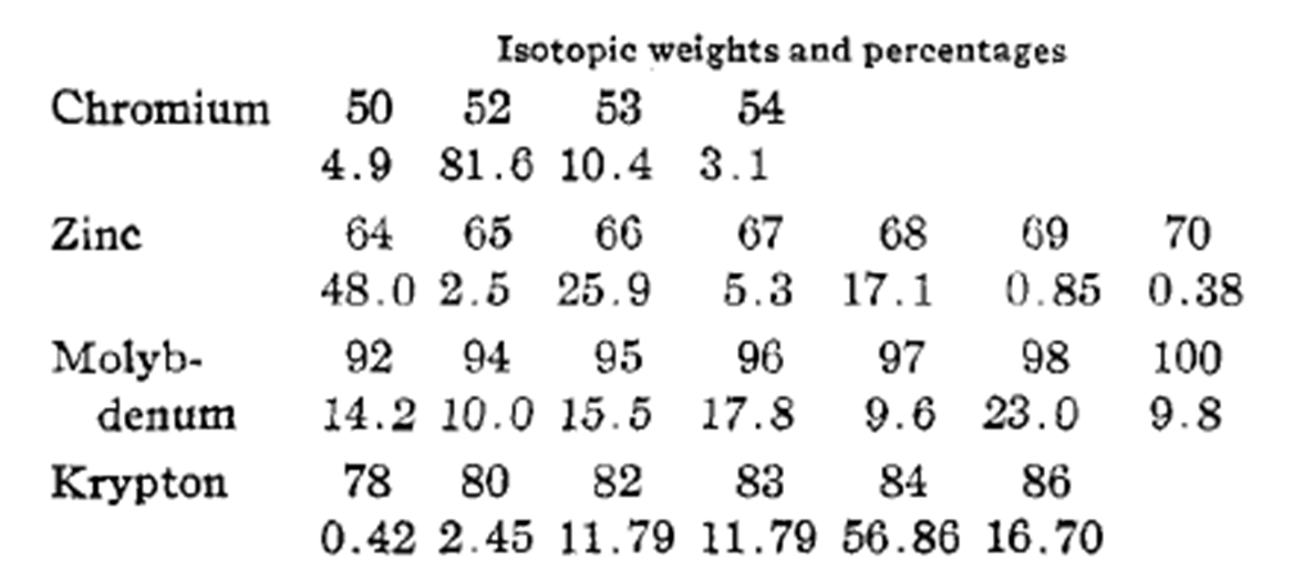 Excerpt from the 1931 Report of Committee on Atomic Weights