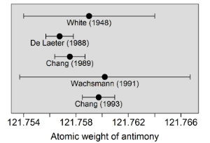 Isotopic composition measurements of antimony Isotopic composition measurements of antimony