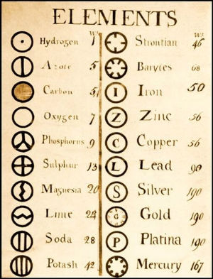 Atomic Weight Table of John Dalton