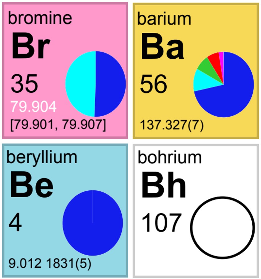 IUPAC Periodic Table of the Isotopes